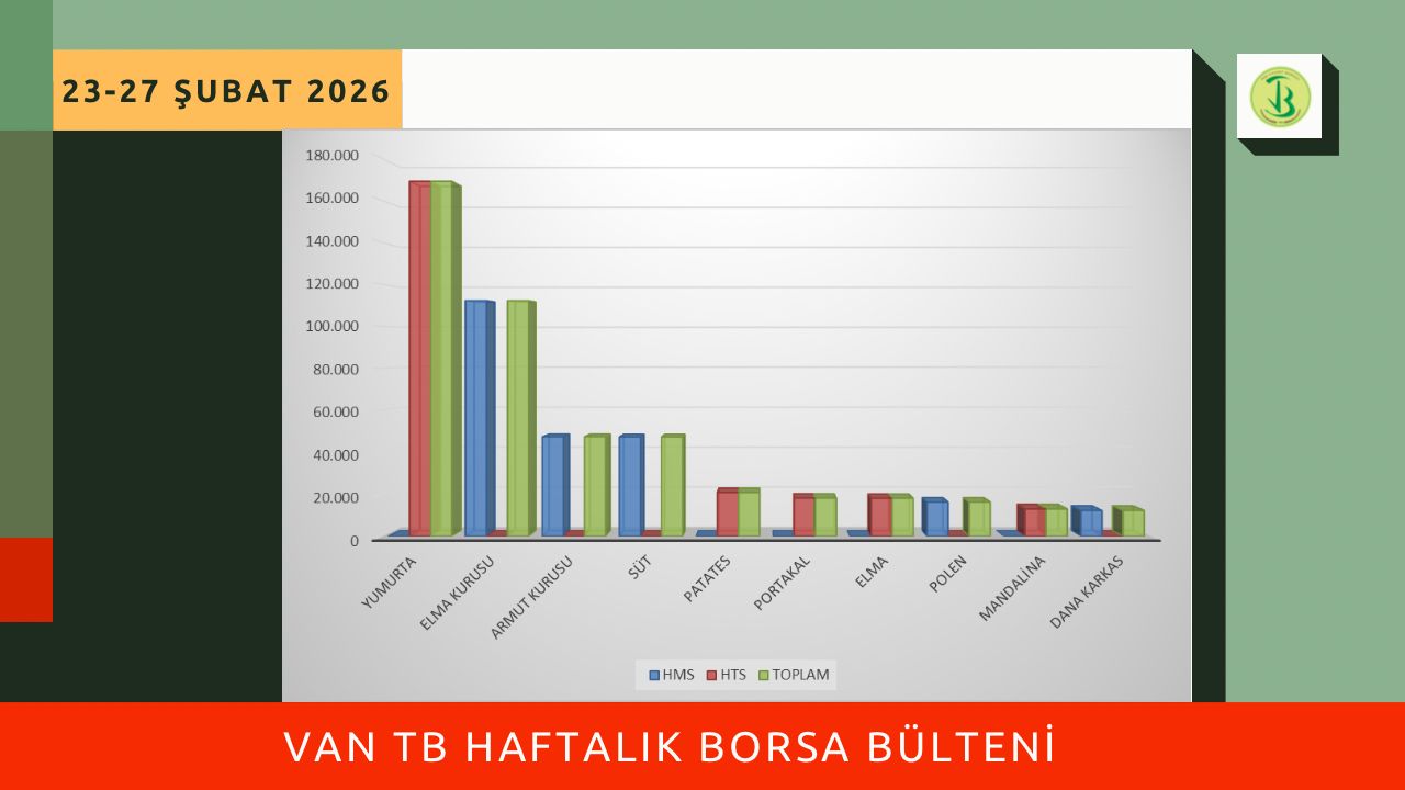 23-27 Şubat haftasında Borsamızda en çok işlem gören ilk 10 ürün listesi yayımlandı.