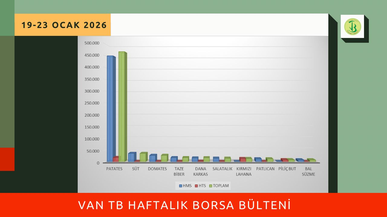 19-23 Ocak 2026 haftasında Borsamızda en çok işlem gören ilk 10 ürün listesi yayımlandı.