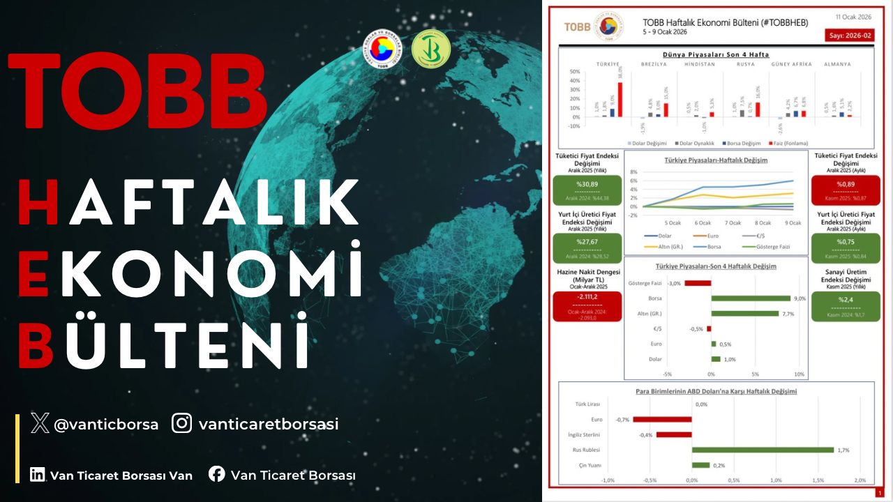 5-9 Ocak haftasında ekonomide yaşanan gelişmelerin derlendiği TOBB Haftalık Ekonomi Bülteni yayımlandı.
