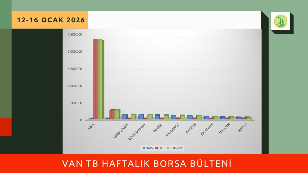 12-16 Ocak 2026 haftasında Borsamızda en çok işlem gören ilk 10 ürün listesi yayımlandı.