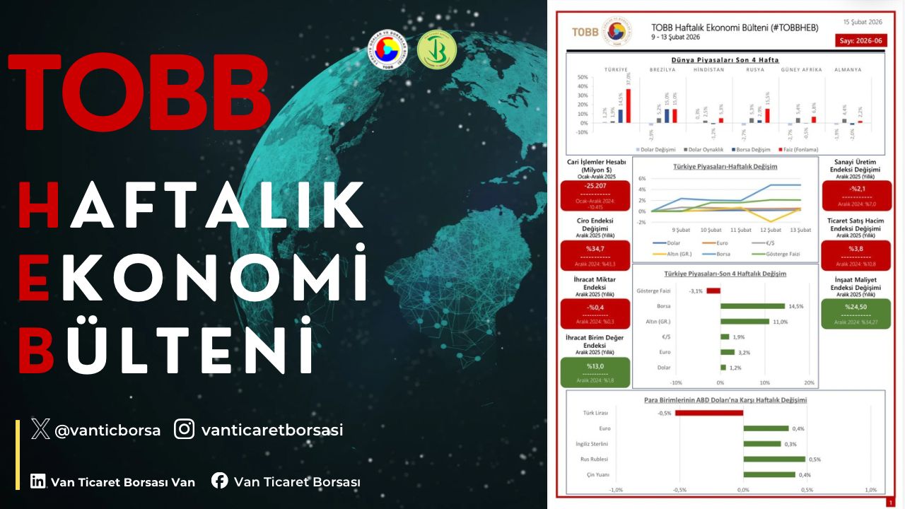 9-13 Şubat haftasında ekonomide yaşanan gelişmelerin derlendiği TOBB Haftalık Ekonomi Bülteni yayımlandı.