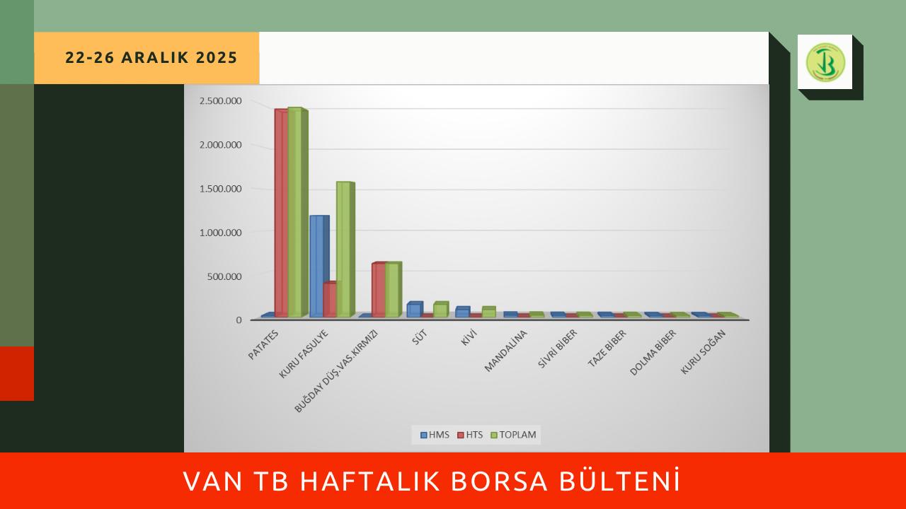 22-26 Aralık 2025 tarihleri arasında Borsamızda en çok işlem gören ilk 10 ürün listesi yayımlandı