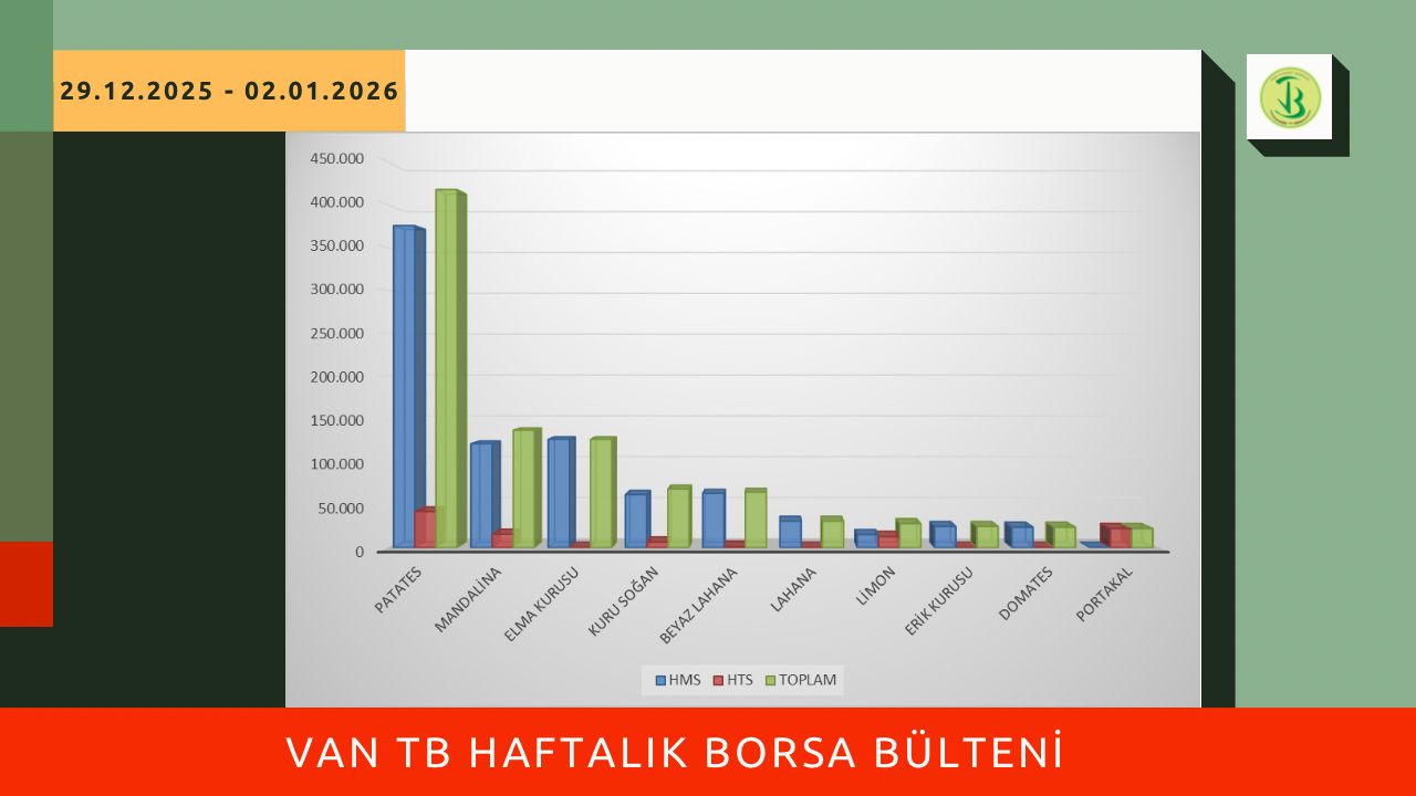29.12.2025 – 02.01.2026 tarihleri arasında Borsamızda en çok işlem gören ilk 10 ürün listesi yayımlandı.