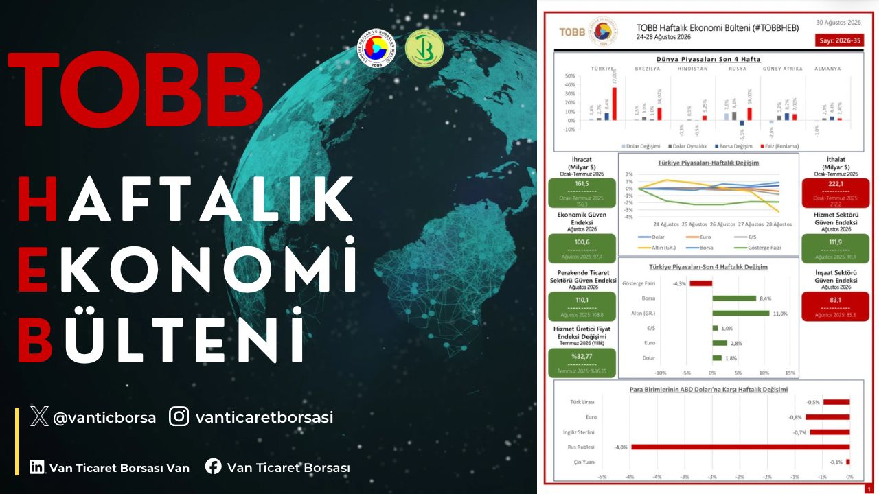 24-28 Ağustos haftasında ekonomide yaşanan gelişmelerin derlendiği TOBB Haftalık Ekonomi Bülteni yayımlandı.
