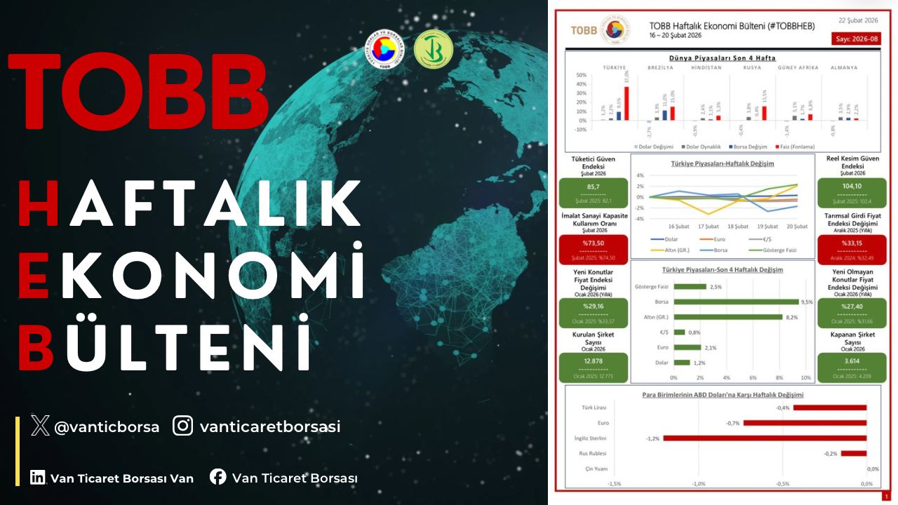 16-20 Şubat haftasında ekonomide yaşanan gelişmelerin derlendiği TOBB Haftalık Ekonomi Bülteni yayımlandı.