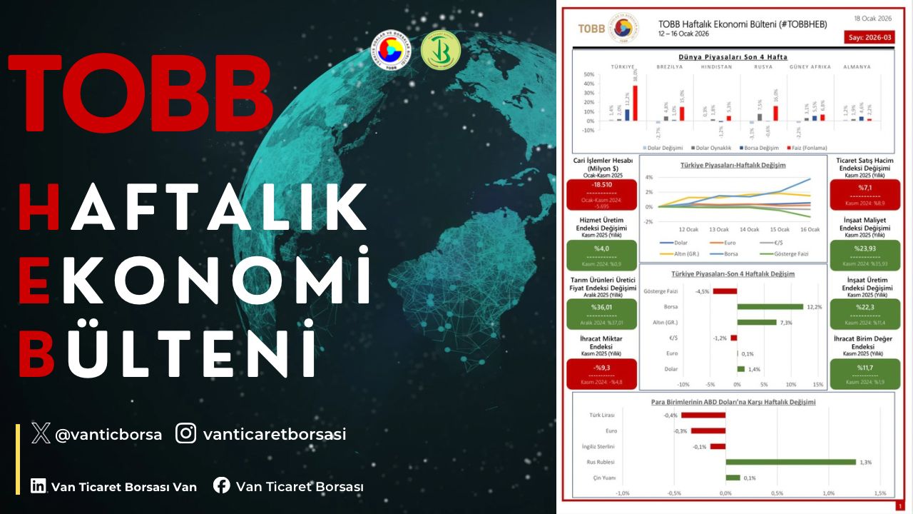 12-16 Ocak haftasında ekonomide yaşanan gelişmelerin derlendiği TOBB Haftalık Ekonomi Bülteni yayımlandı.
