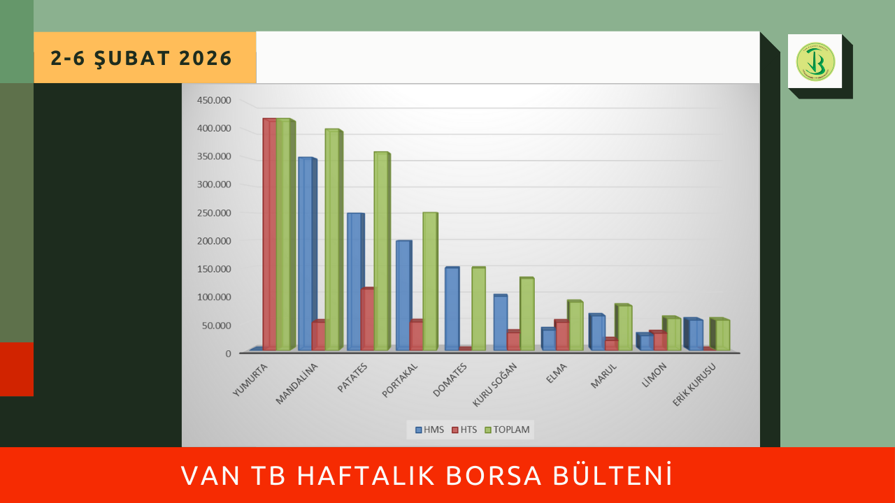 2-6 Şubat haftasında Borsamızda en çok işlem gören ilk 10 ürün listesi yayımlandı.