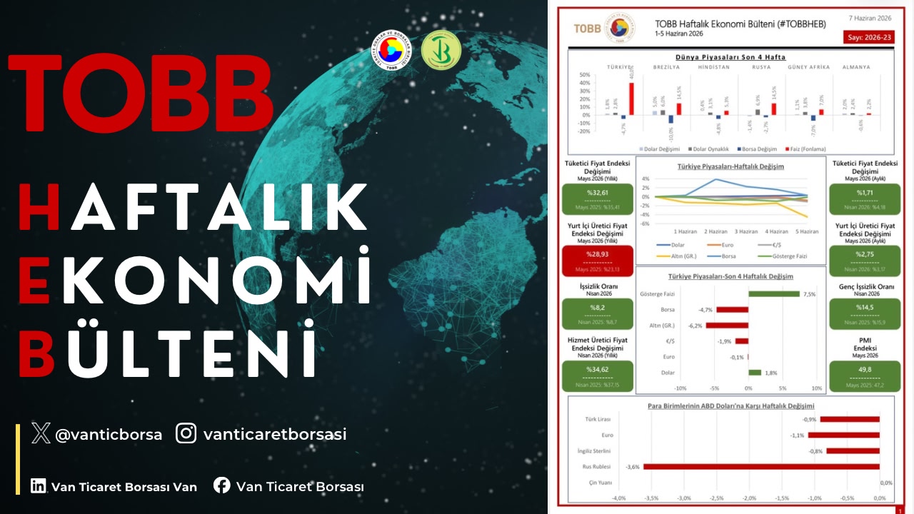 1-5 Haziran haftasında ekonomide yaşanan gelişmelerin derlendiği TOBB Haftalık Ekonomi Bülteni yayımlandı.