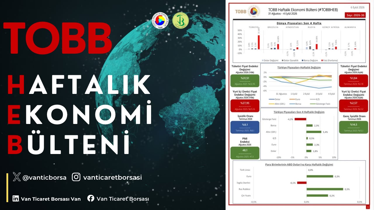 31 Ağustos - 4 Eylül haftasında ekonomide yaşanan gelişmelerin derlendiği TOBB Haftalık Ekonomi Bülteni yayımlandı.