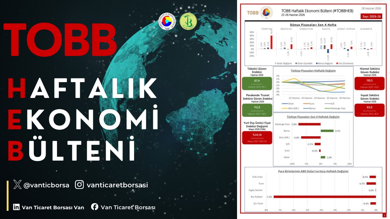 22-26 Haziran haftasında ekonomide yaşanan gelişmelerin derlendiği TOBB Haftalık Ekonomi Bülteni yayımlandı.