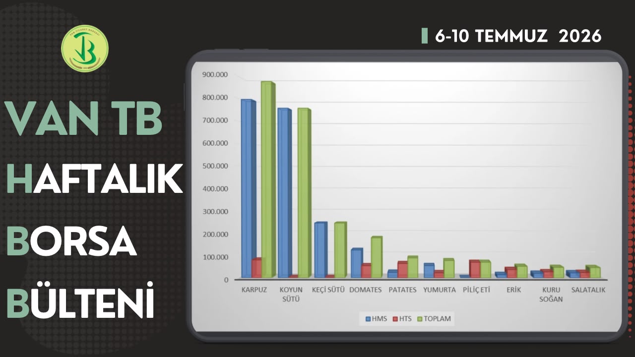 6-10 Temmuz 2026 haftasında Borsamızda en çok işlem gören ilk 10 ürün listesi yayımlandı.