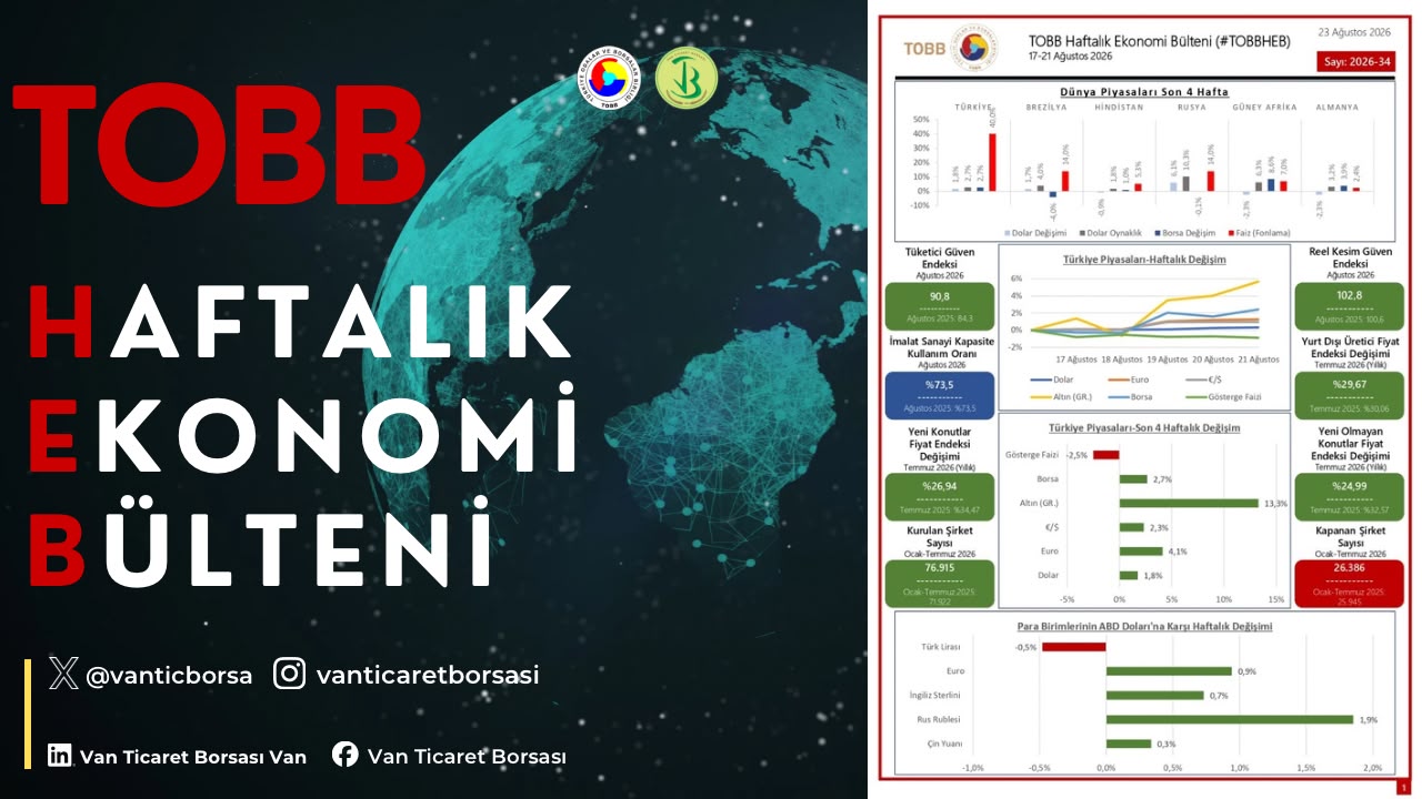 17-21 Ağustos haftasında ekonomide yaşanan gelişmelerin derlendiği TOBB Haftalık Ekonomi Bülteni yayımlandı.