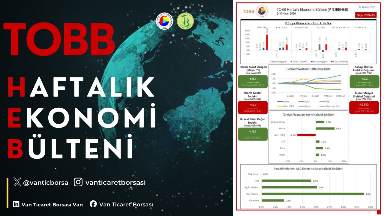 6-10 Nisan haftasında ekonomide yaşanan gelişmelerin derlendiği TOBB Haftalık Ekonomi Bülteni yayımlandı.