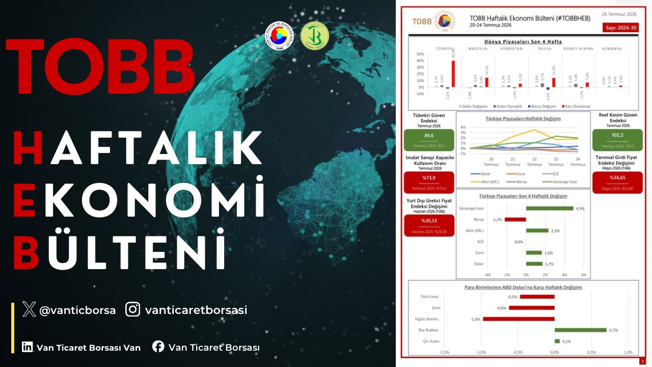 20-24 Temmuz haftasında ekonomide yaşanan gelişmelerin derlendiği TOBB Haftalık Ekonomi Bülteni yayımlandı.