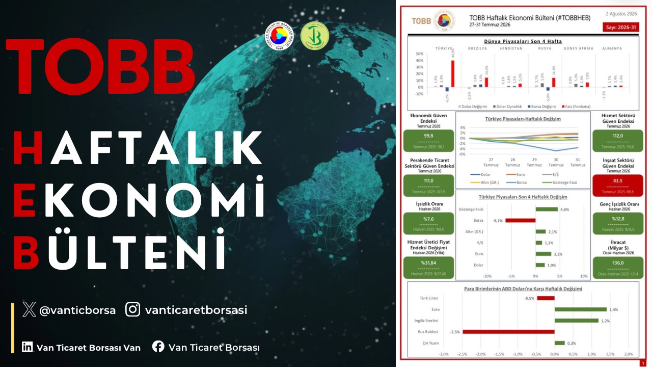 27-31 Temmuz haftasında ekonomide yaşanan gelişmelerin derlendiği TOBB Haftalık Ekonomi Bülteni yayımlandı.