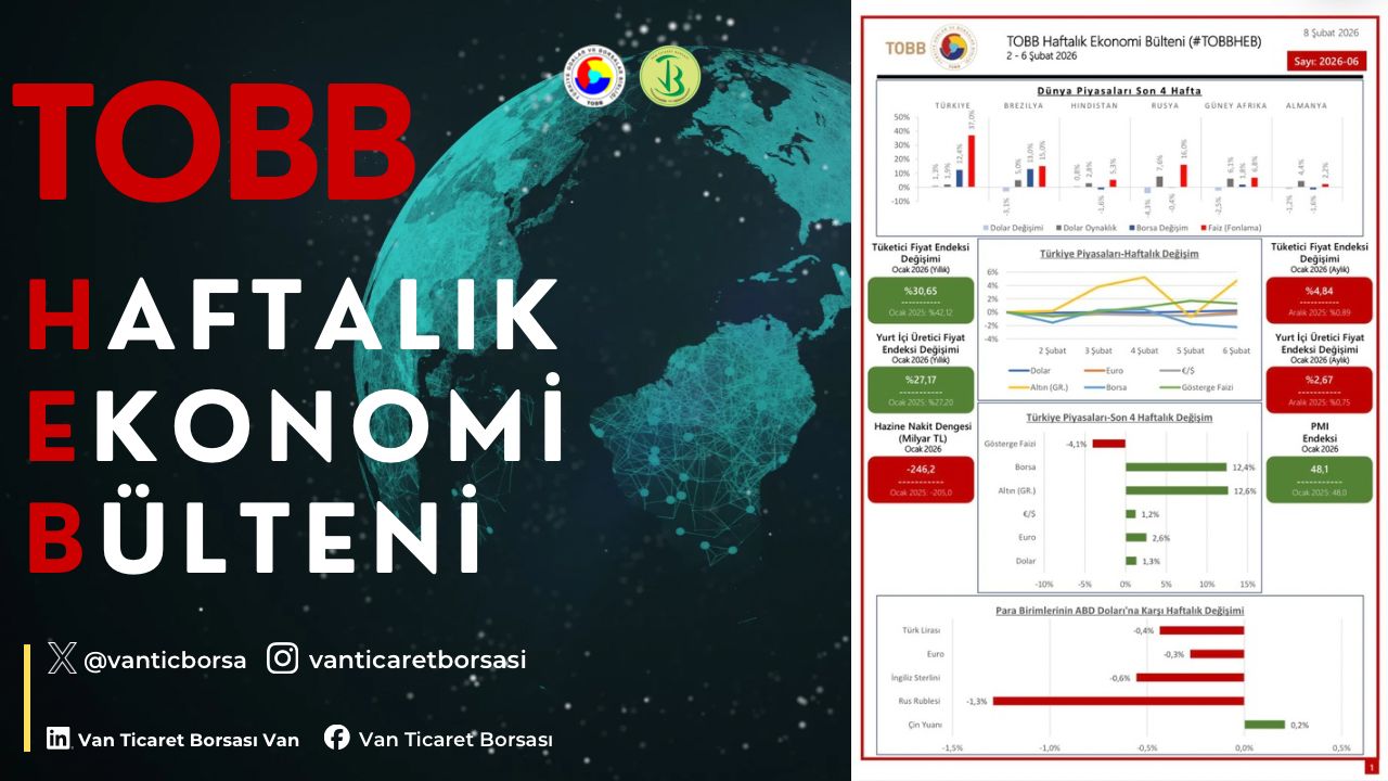 2-6 Şubat haftasında ekonomide yaşanan gelişmelerin derlendiği TOBB Haftalık Ekonomi Bülteni yayımlandı.