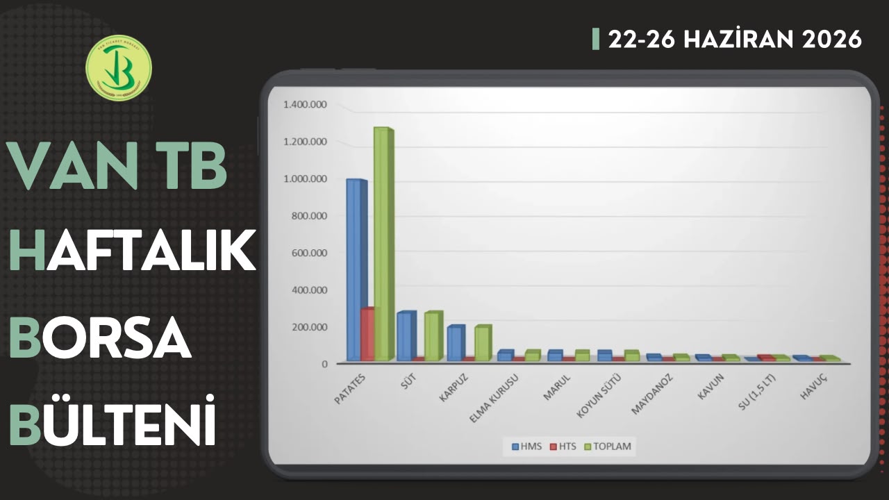 22-26 Haziran haftasında Borsamızda en çok işlem gören ilk 10 ürün listesi yayımlandı