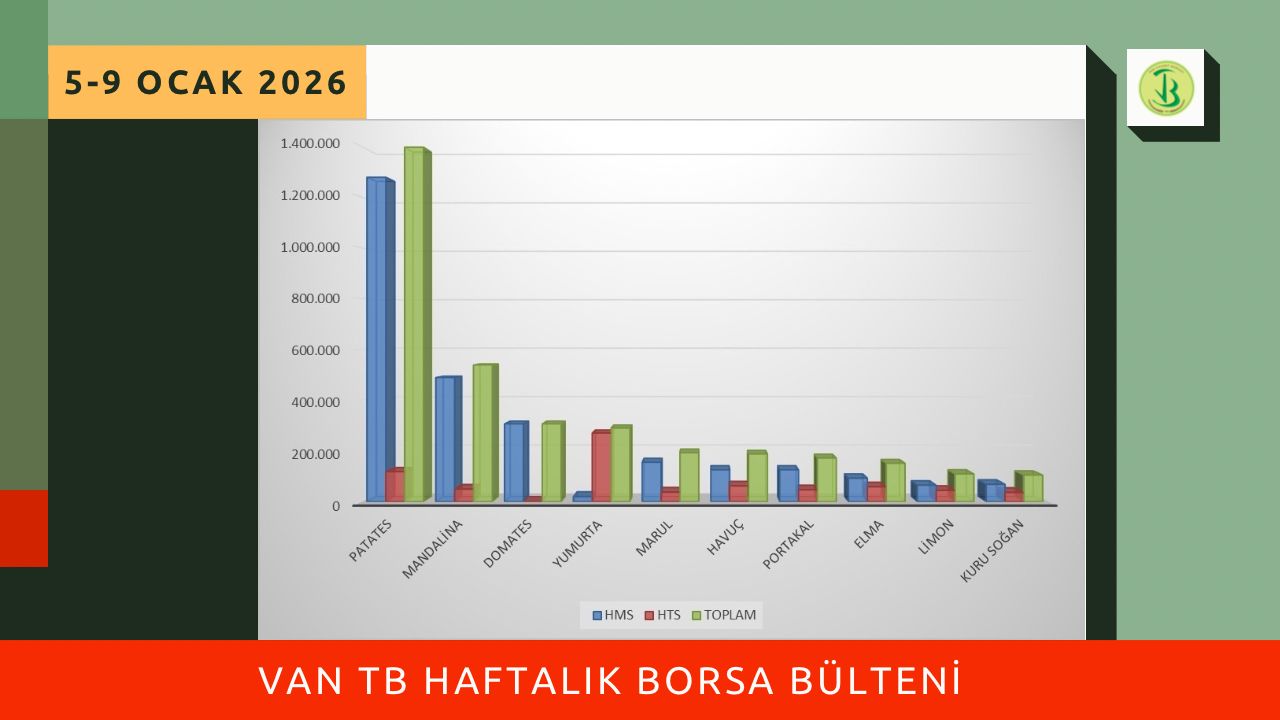 5-9 Ocak 2026 haftasında Borsamızda en çok işlem gören ilk 10 ürün listesi yayımlandı.