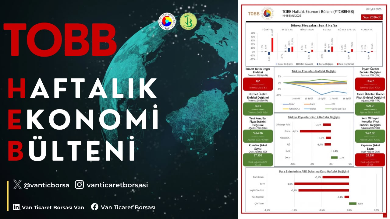 14-18 Eylül 2026 haftasında ekonomide yaşanan gelişmelerin derlendiği TOBB Haftalık Ekonomi Bülteni yayımlandı.