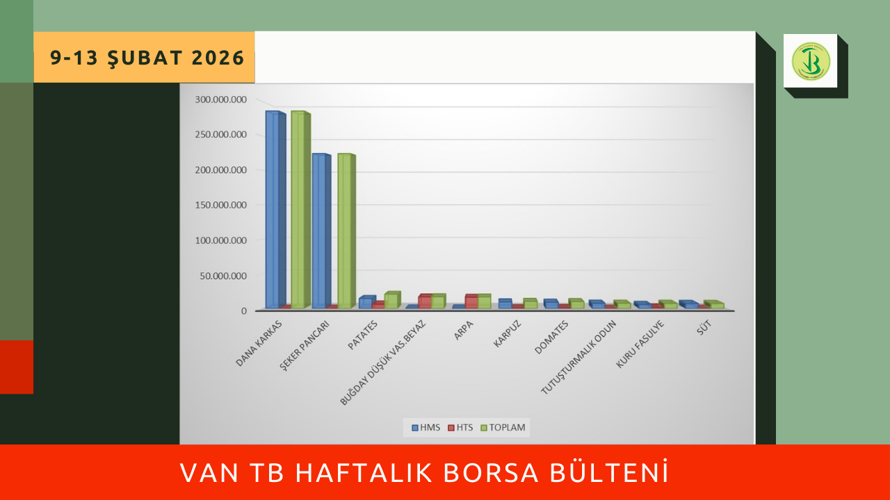 9-13 Şubat haftasında Borsamızda en çok işlem gören ilk 10 ürün listesi yayımlandı.