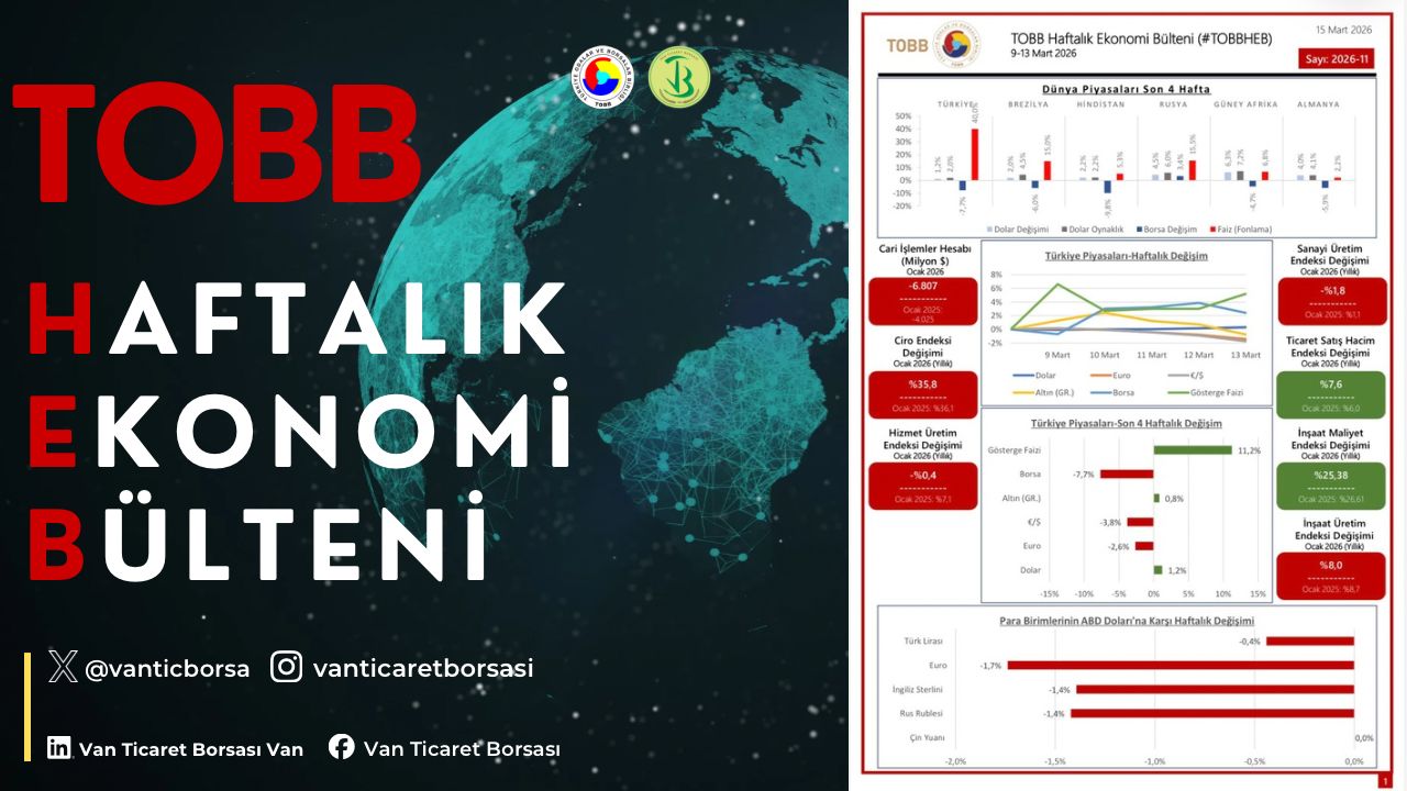 9-13 Mart haftasında ekonomide yaşanan gelişmelerin derlendiği TOBB Haftalık Ekonomi Bülteni yayımlandı.