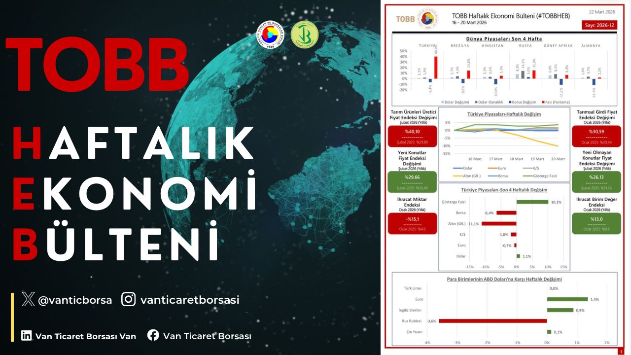 16-20 Mart haftasında ekonomide yaşanan gelişmelerin derlendiği TOBB Haftalık Ekonomi Bülteni yayımlandı.
