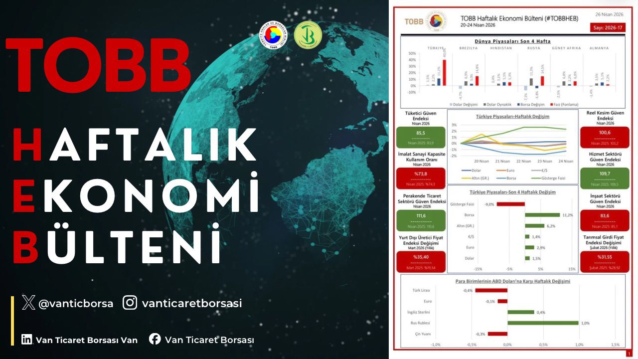 20-24 Nisan haftasında ekonomide yaşanan gelişmelerin derlendiği TOBB Haftalık Ekonomi Bülteni yayımlandı.