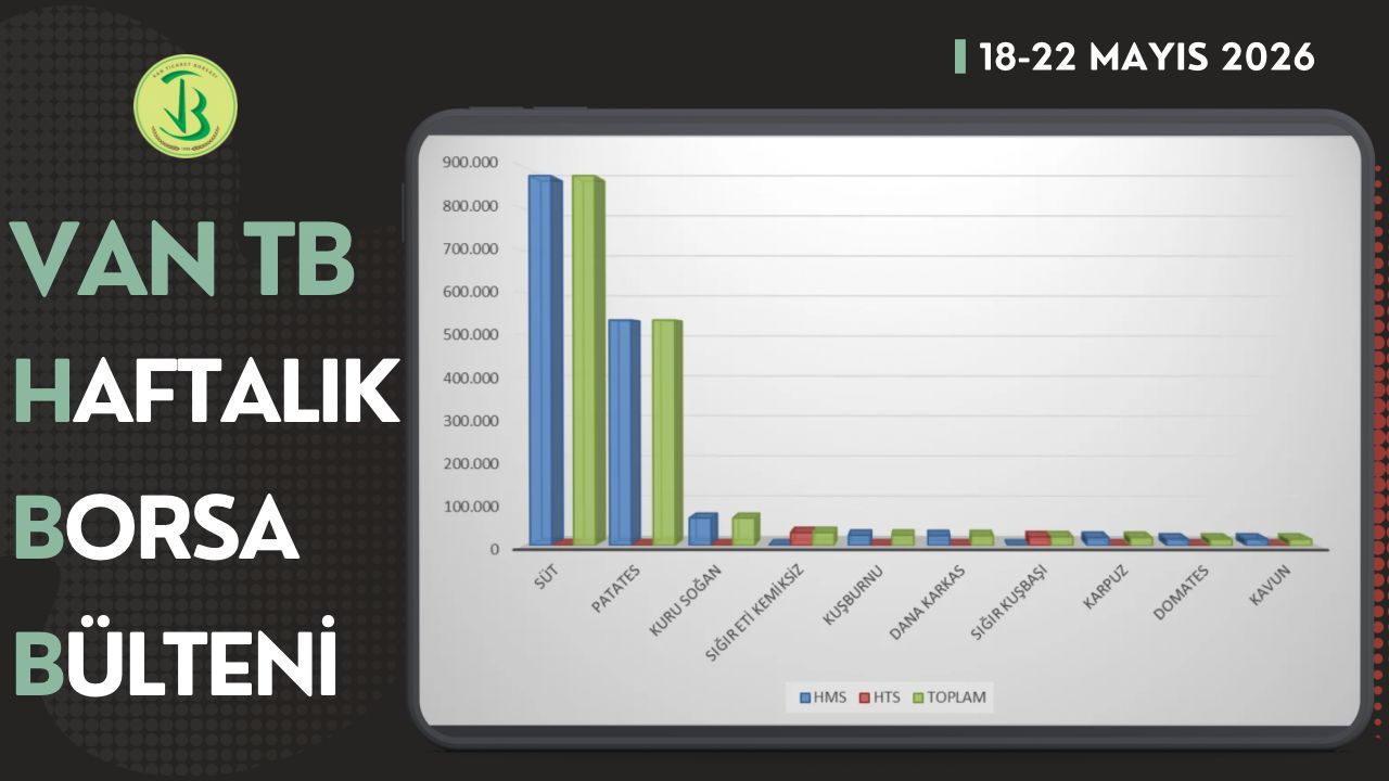 18-22 Mayıs haftasında Borsamızda en çok işlem gören ilk 10 ürün listesi yayımlandı