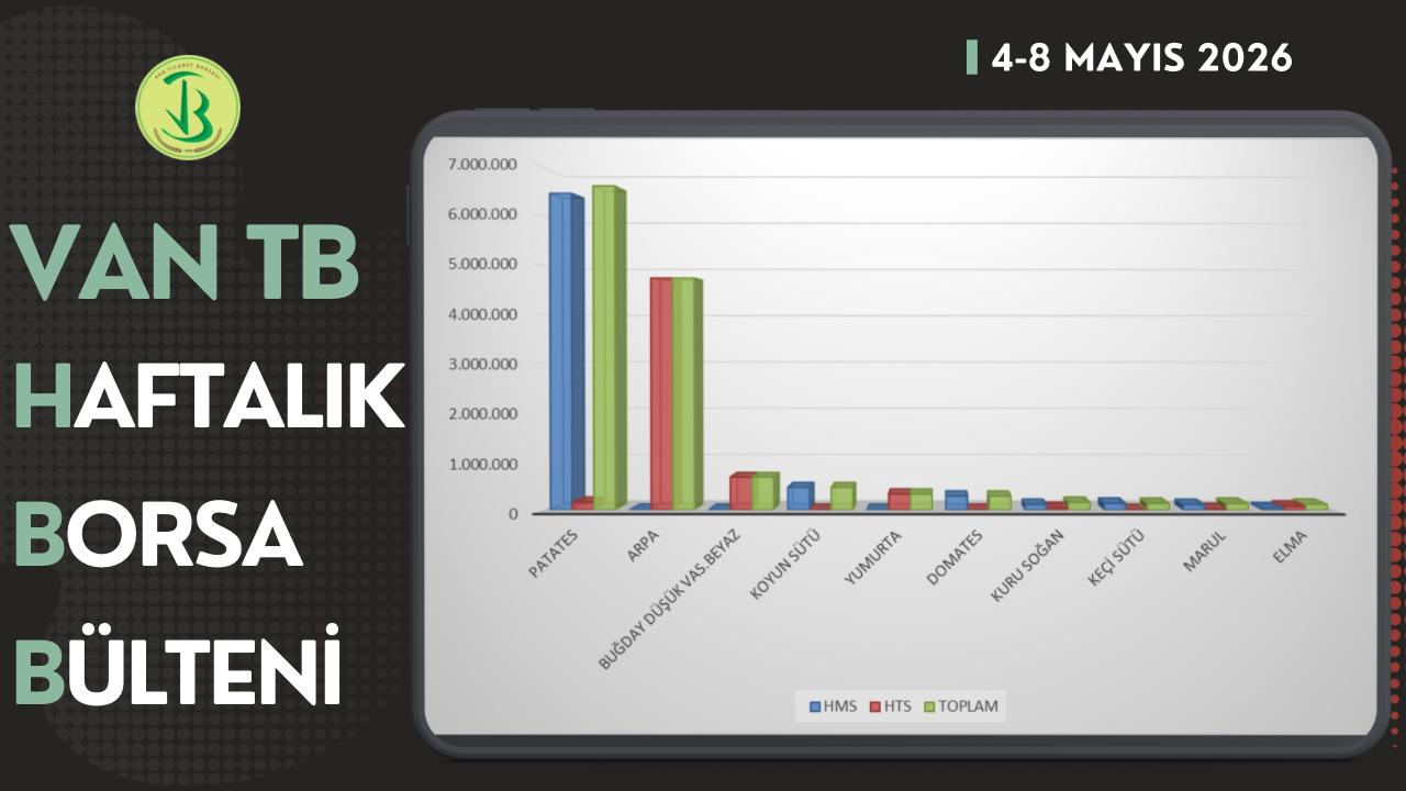 4-8 Mayıs haftasında Borsamızda en çok işlem gören ilk 10 ürün listesi yayımlandı.