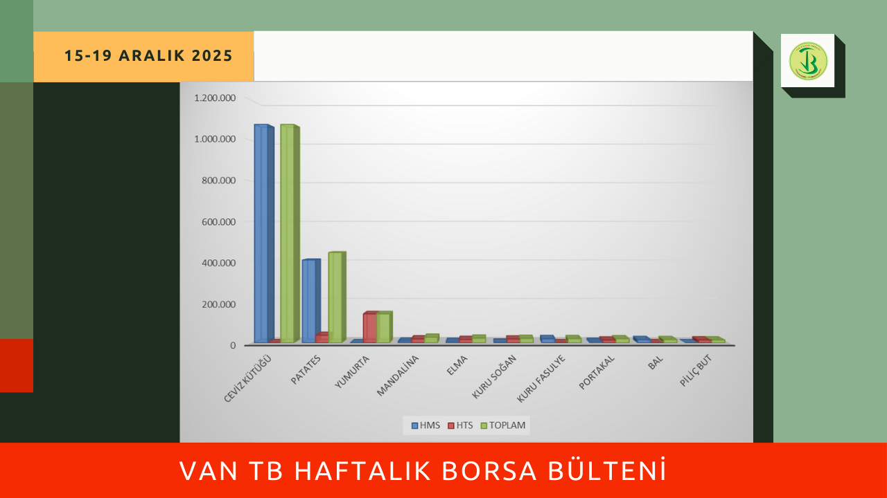 15-19 Aralık tarihleri arasında Borsamızda en çok işlem gören ilk 10 ürün listesi yayımlandı