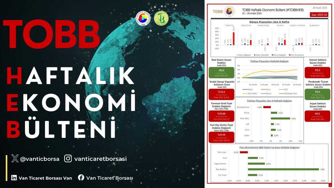 22-26 Aralık 2025 haftasında ekonomide yaşanan gelişmelerin derlendiği TOBB Haftalık Ekonomi Bülteni yayımlandı