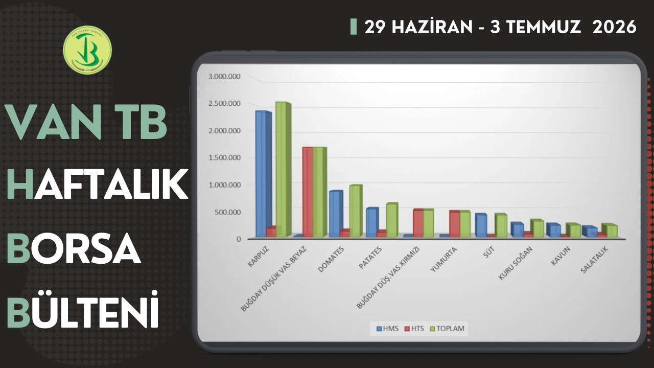 29 Haziran – 3 Temmuz 2026 haftasında Borsamızda en çok işlem gören ilk 10 ürün listesi yayımlandı.