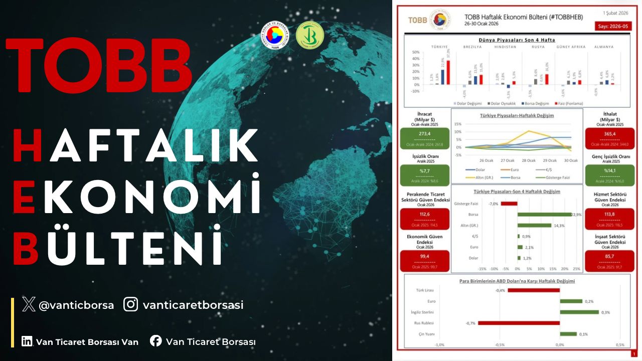 26-30 Ocak haftasında ekonomide yaşanan gelişmelerin derlendiği TOBB Haftalık Ekonomi Bülteni yayımlandı.