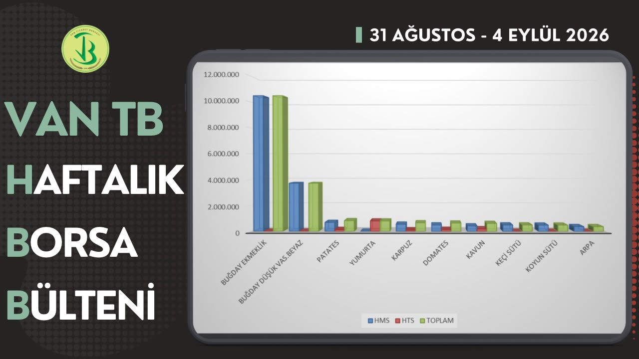 31 Ağustos- 4 Eylül 2026 haftasında Borsamızda en çok işlem gören ilk 10 ürün listesi yayımlandı.