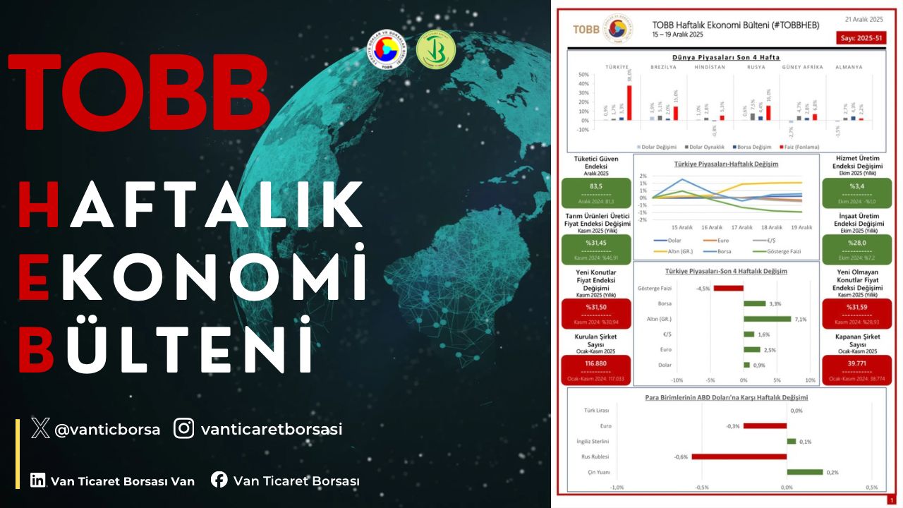 15-19 Aralık 2025 haftasında ekonomide yaşanan gelişmelerin derlendiği TOBB Haftalık Ekonomi Bülteni yayımlandı.