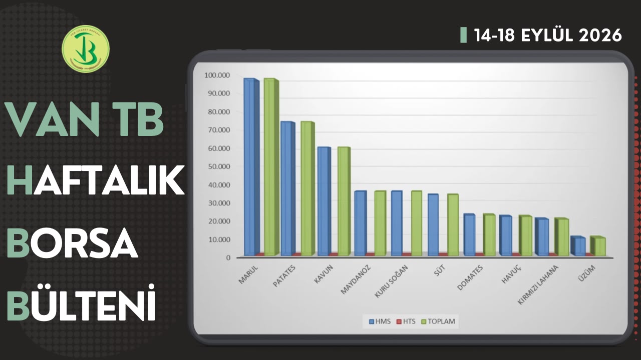 14-18 Eylül 2026 haftasında Borsamızda en çok işlem gören ilk 10 ürün listesi yayımlandı.