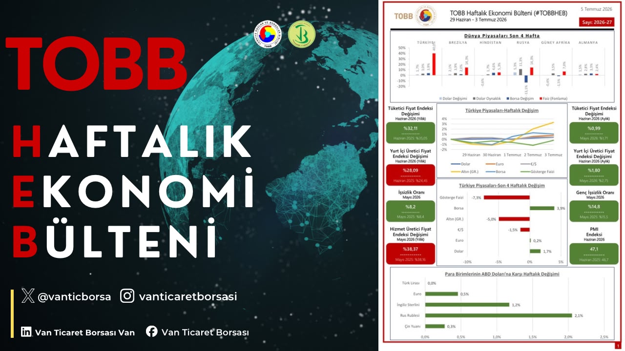 29 Haziran - 3 Temmuz haftasında ekonomide yaşanan gelişmelerin derlendiği TOBB Haftalık Ekonomi Bülteni yayımlandı.