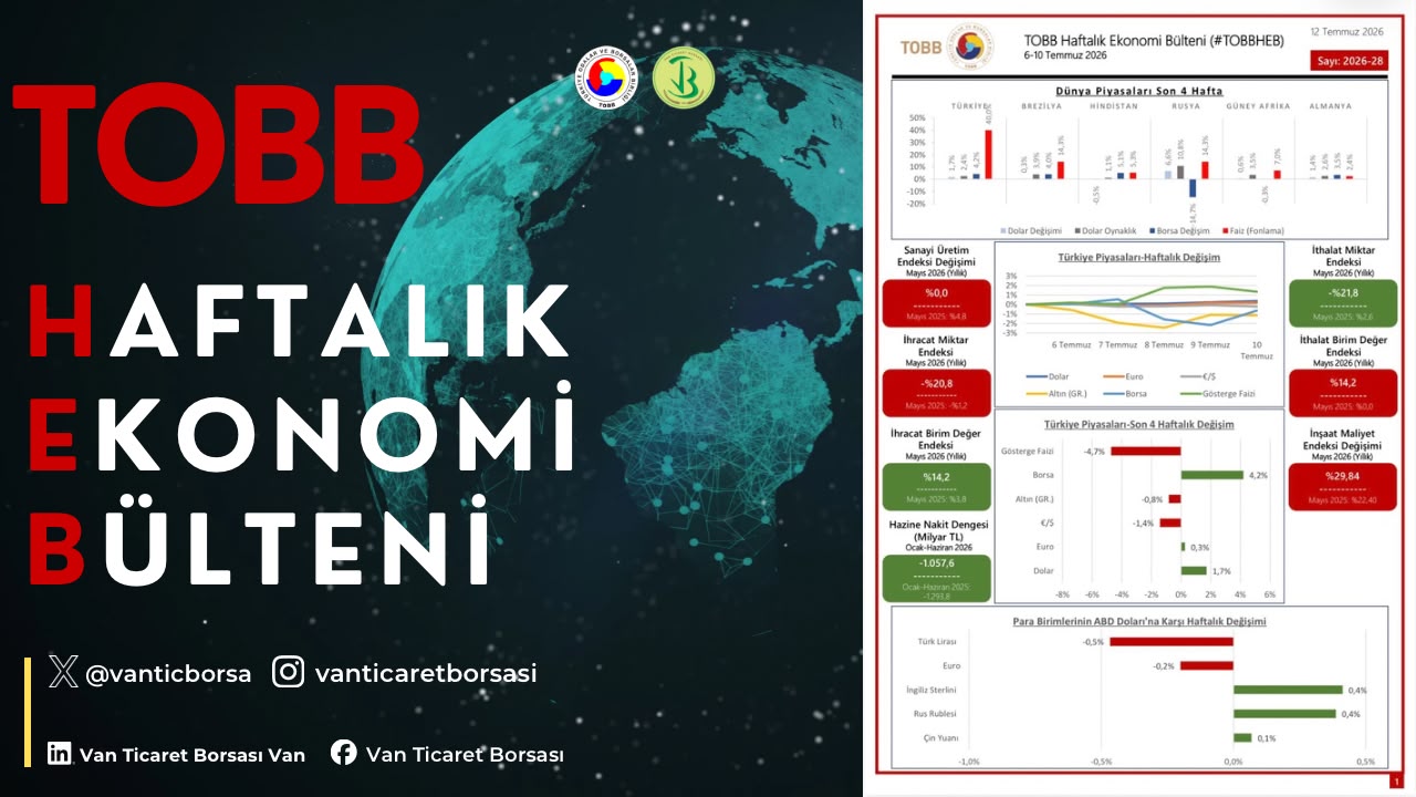 6-10 Temmuz haftasında ekonomide yaşanan gelişmelerin derlendiği TOBB Haftalık Ekonomi Bülteni yayımlandı.