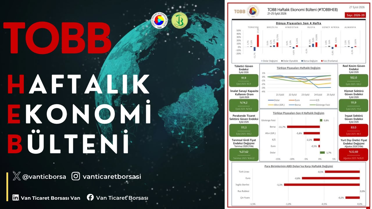 21-25 Eylül 2026 haftasında ekonomide yaşanan gelişmelerin derlendiği TOBB Haftalık Ekonomi Bülteni yayımlandı.