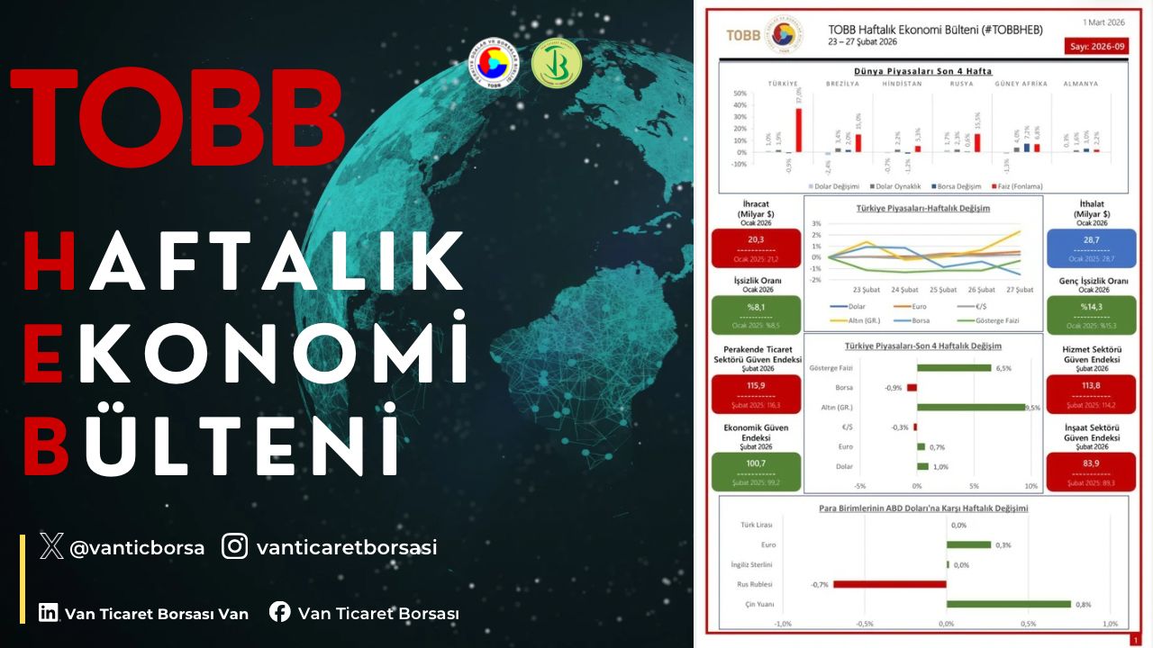 23-27 Şubat haftasında ekonomide yaşanan gelişmelerin derlendiği TOBB Haftalık Ekonomi Bülteni yayımlandı.