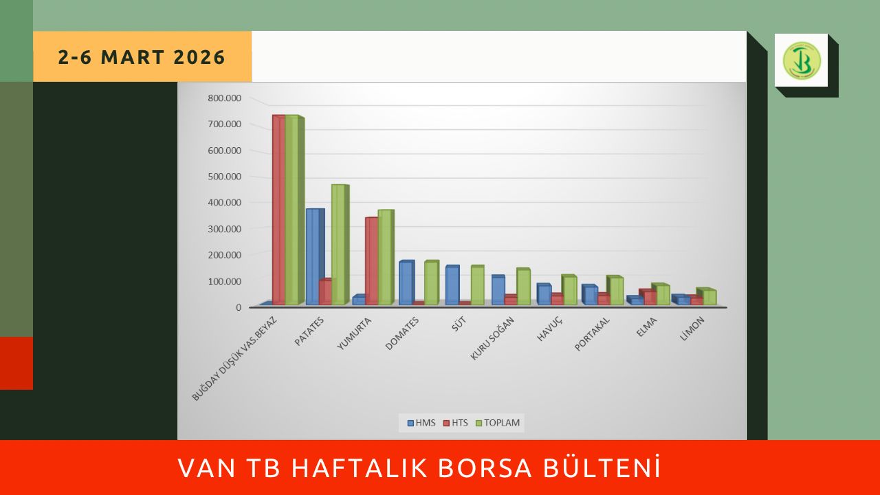 2-6 Mart haftasında Borsamızda en çok işlem gören ilk 10 ürün listesi yayımlandı.