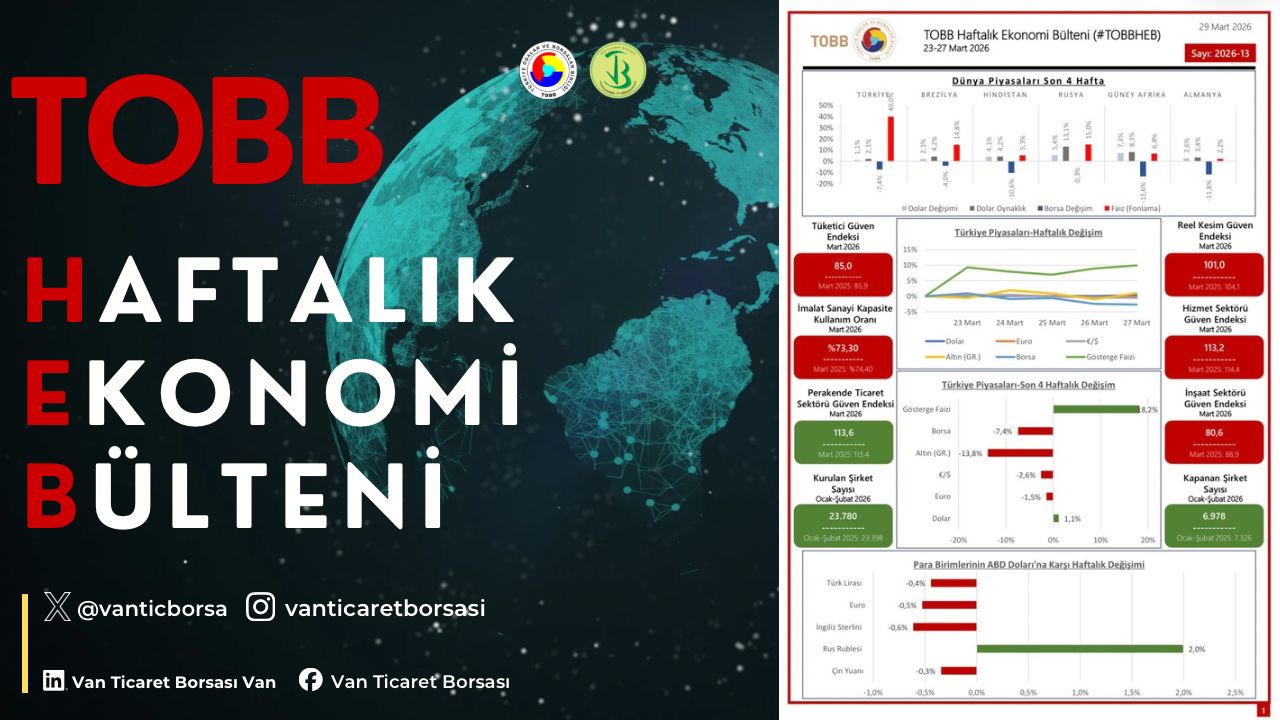 23-27 Mart haftasında ekonomide yaşanan gelişmelerin derlendiği TOBB Haftalık Ekonomi Bülteni yayımlandı.