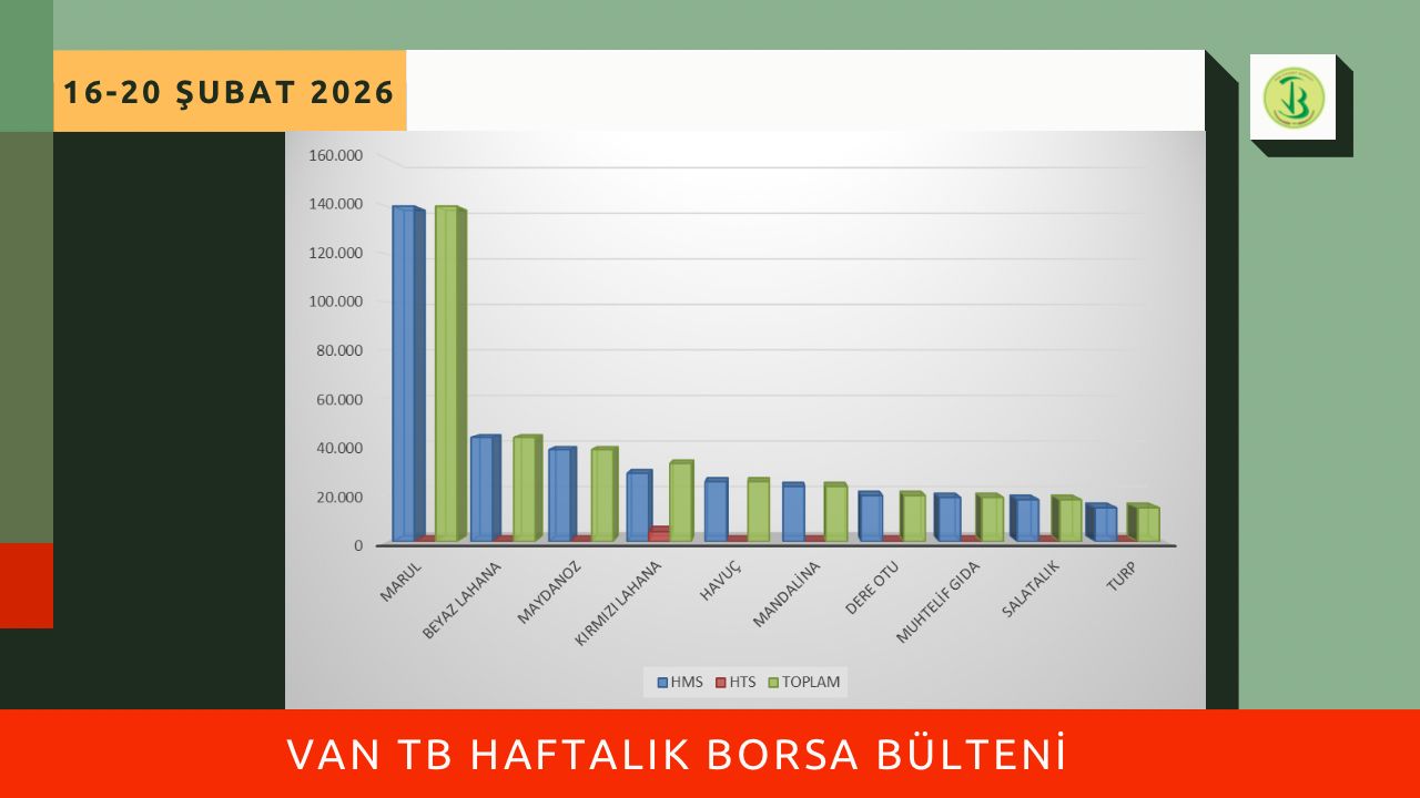 16-20 Şubat haftasında Borsamızda en çok işlem gören ilk 10 ürün listesi yayımlandı.