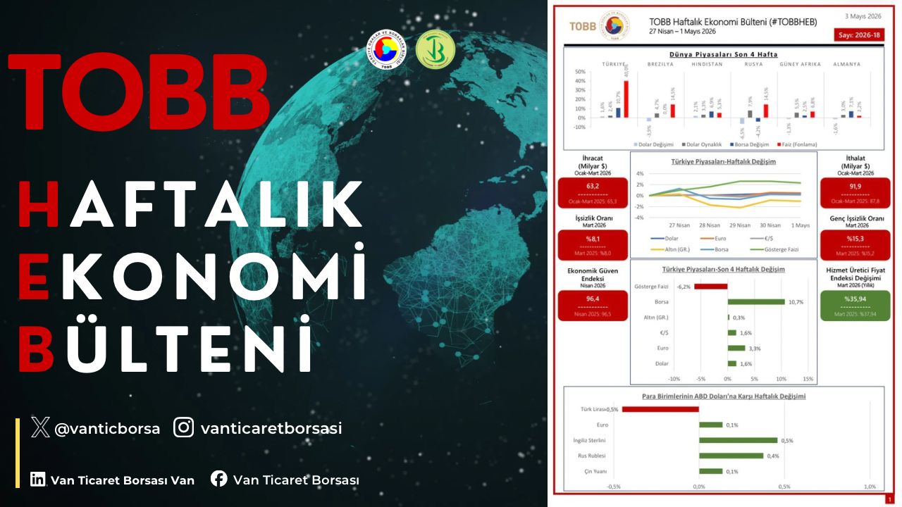 27 Nisan - 1 Mayıs haftasında ekonomide yaşanan gelişmelerin derlendiği TOBB Haftalık Ekonomi Bülteni yayımlandı.