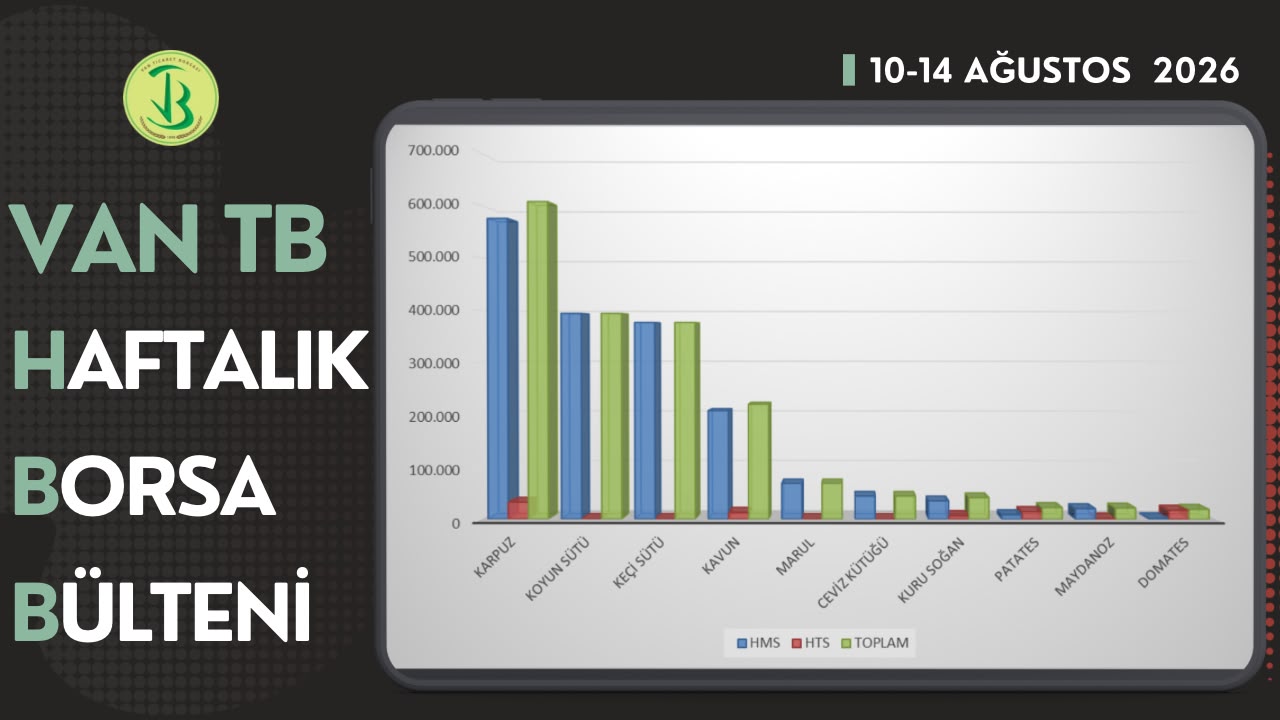 10-14 Ağustos 2026 haftasında Borsamızda en çok işlem gören ilk 10 ürün listesi yayımlandı.