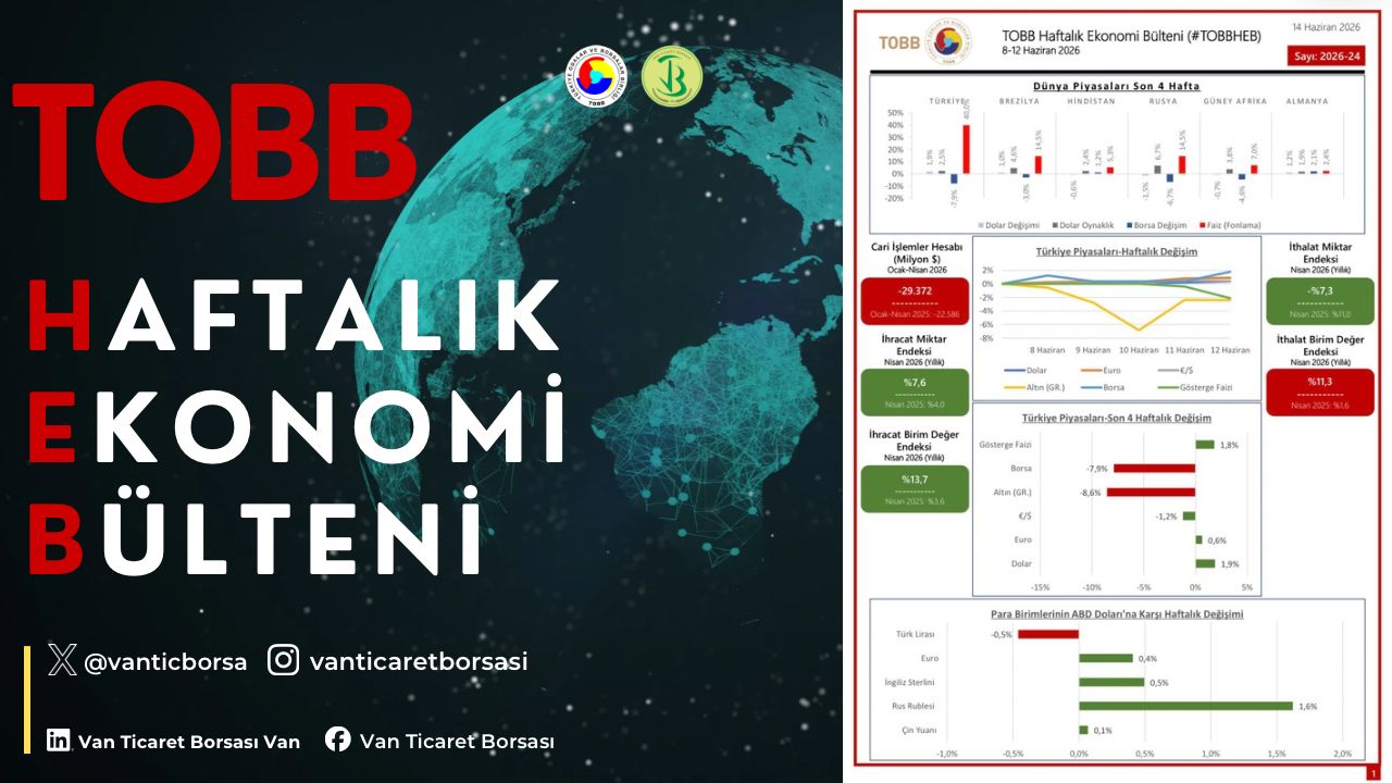 8-12 Haziran haftasında ekonomide yaşanan gelişmelerin derlendiği TOBB Haftalık Ekonomi Bülteni yayımlandı.