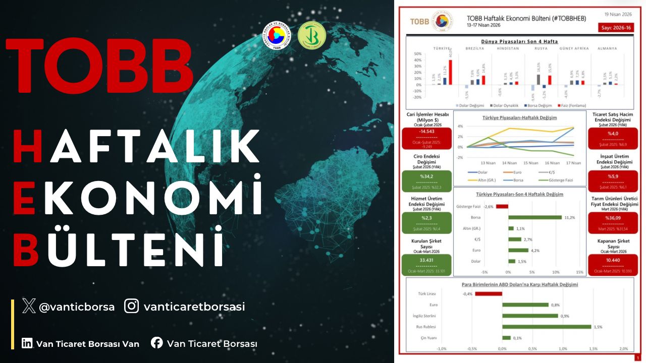 13-17 Nisan haftasında ekonomide yaşanan gelişmelerin derlendiği TOBB Haftalık Ekonomi Bülteni yayımlandı.
