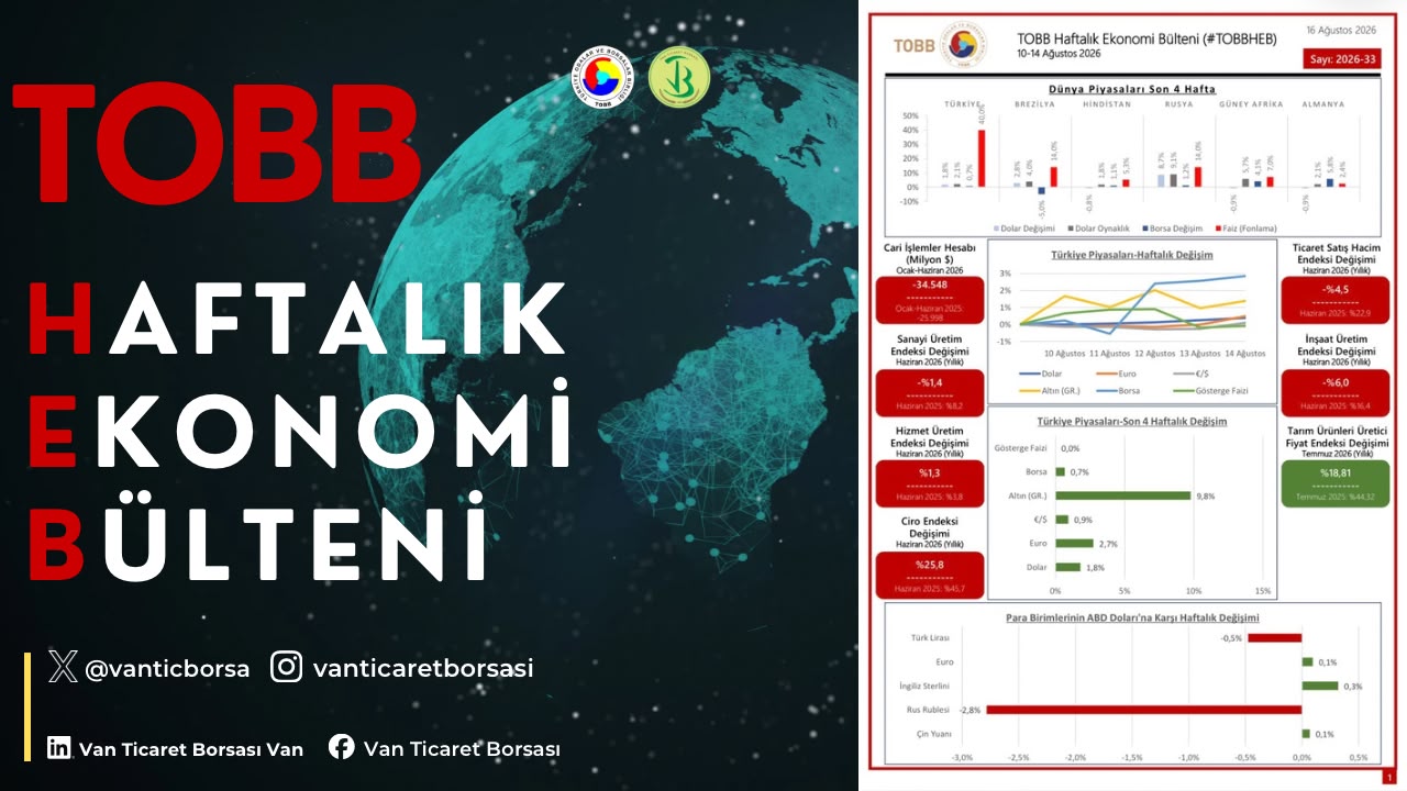 10-14 Ağustos haftasında ekonomide yaşanan gelişmelerin derlendiği TOBB Haftalık Ekonomi Bülteni yayımlandı.