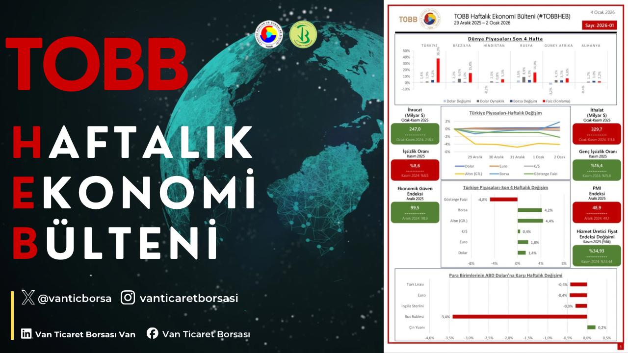 29 Aralık 2025 - 2 Ocak 2026 haftasında ekonomide yaşanan gelişmelerin derlendiği TOBB Haftalık Ekonomi Bülteni yayımlandı.