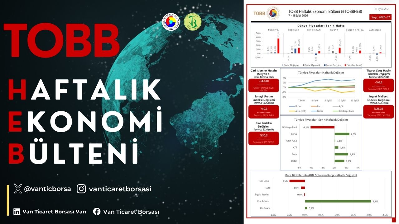 7-11 Eylül 2026 haftasında ekonomide yaşanan gelişmelerin derlendiği TOBB Haftalık Ekonomi Bülteni yayımlandı.